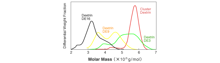 benefits of cluster dextrin